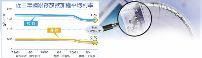 近三年国银存放款加权平均利率