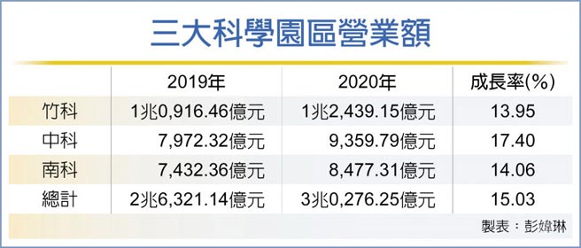 三大科學園區營業額