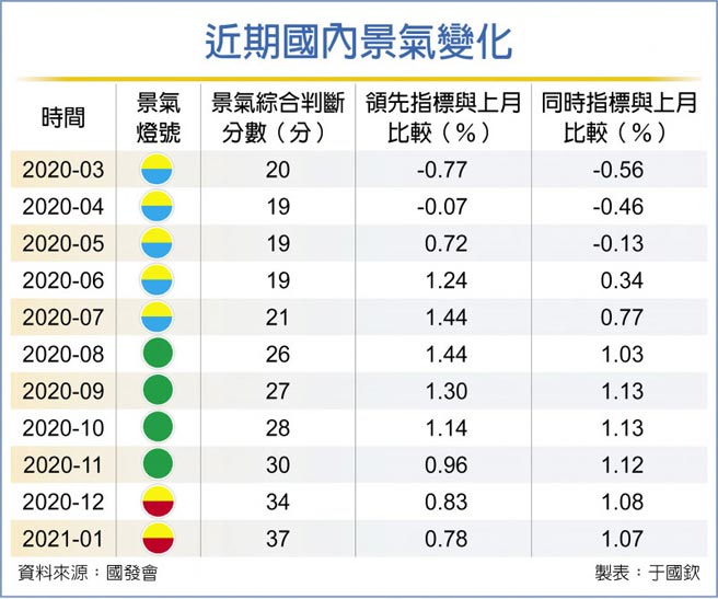 近期国内景气变化
