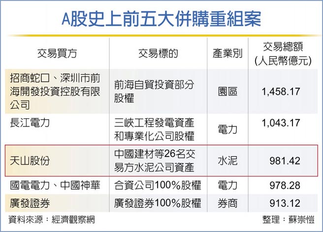 A股史上前五大併购重组案