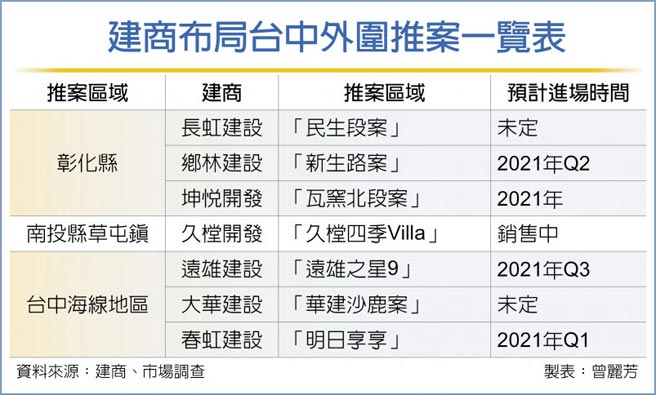 建商布局台中外围推案一览表