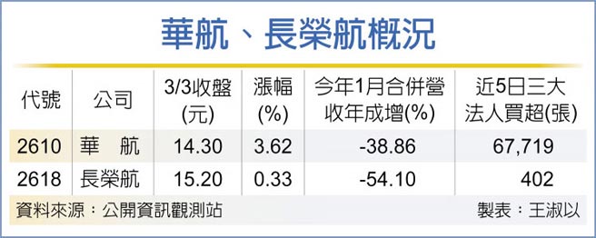 华航、长荣航概况