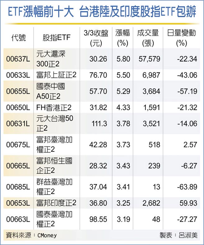 ETF涨幅前十大 台港陆及印度股指ETF包办