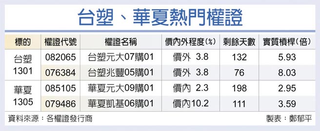 台塑、华夏热门权证