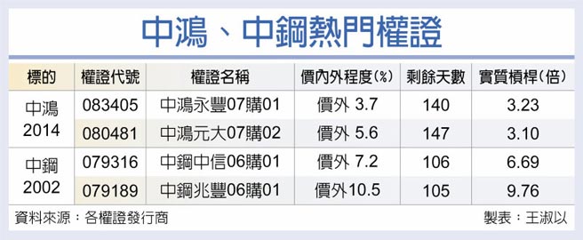 中鸿、中钢热门权证