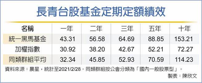 長青台股基金定期定額績效