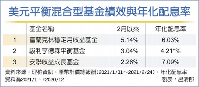 美元平衡混合型基金績效與年化配息率