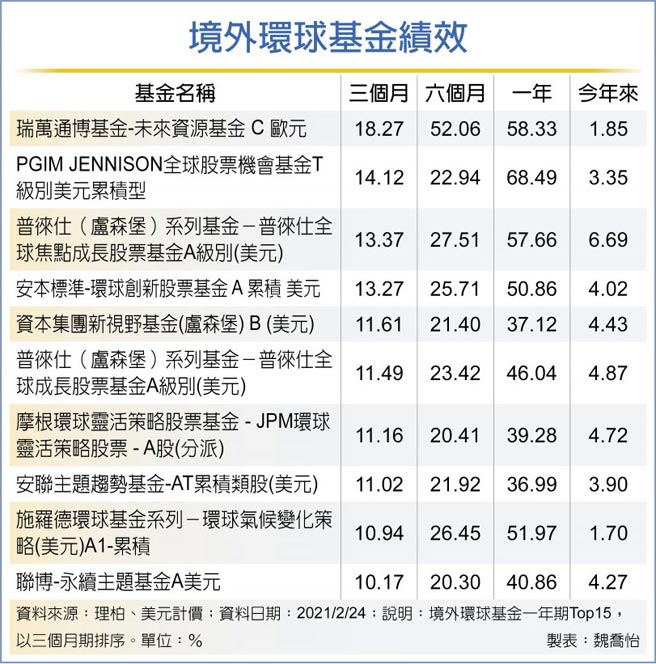 境外環球基金績效