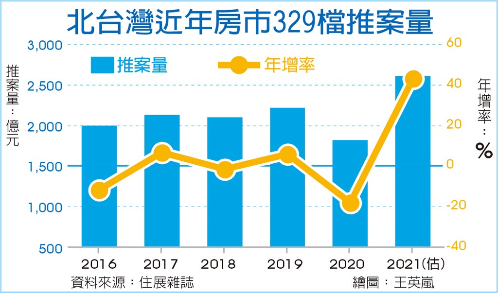 北台灣近年房市329檔推案量