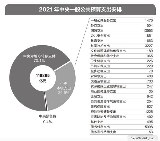 今年大陆中央预算公共支出安排。（资料来源：大陆财政部预算报告）