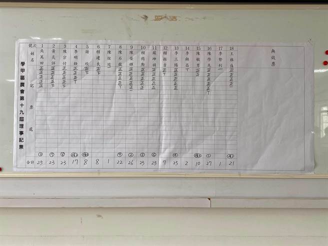 学甲区农会5日投票理监事，现任总干事李晓军阵营拿下全部席次。（刘秀芬摄）