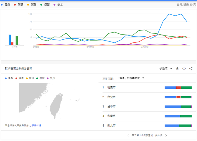 大陆禁台湾凤梨、疫苗进度，为六都最关注的议题。(图/翻摄自 声量看政治 脸书)
