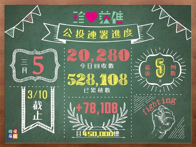 珍爱藻礁公投连署达52万8108万份。（珍爱藻礁公投总部提供／黄婉婷桃园传真）