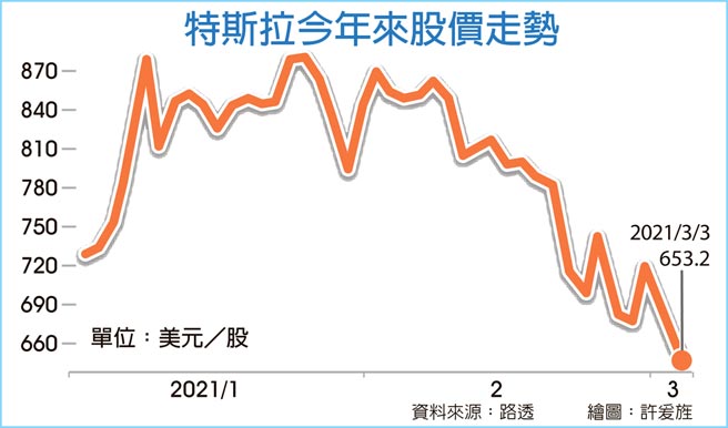 特斯拉今年來股價走勢