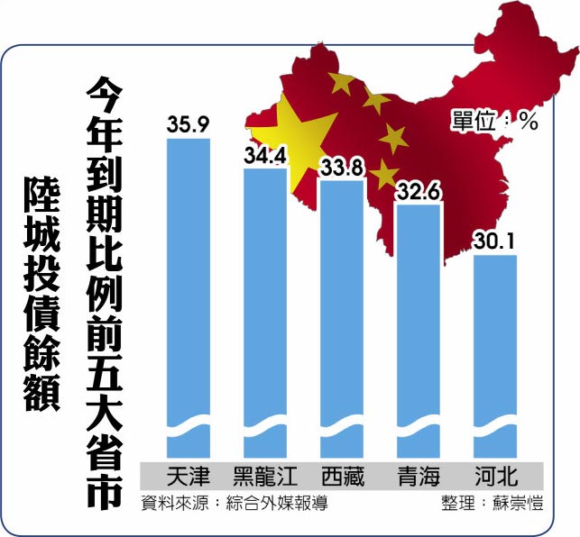 陆城投债余额今年到期比例前五大省市