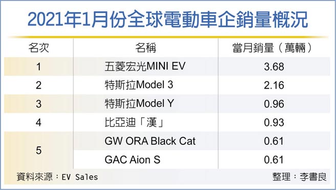 2021年1月份全球電動車企銷量概況