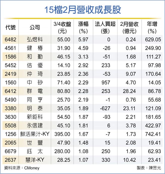 15檔2月营收成长股