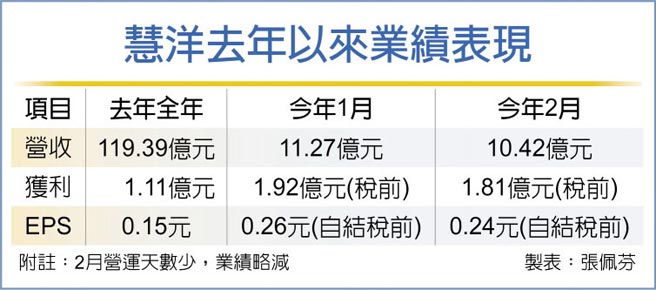 慧洋去年以来业绩表现