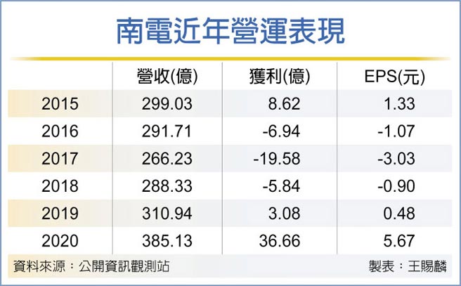 南电近年营运表现