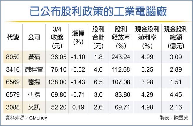 已公布股利政策的工业电脑厂