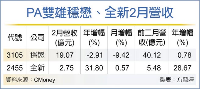 全新 稳懋2月营收两样情 财经 工商时报