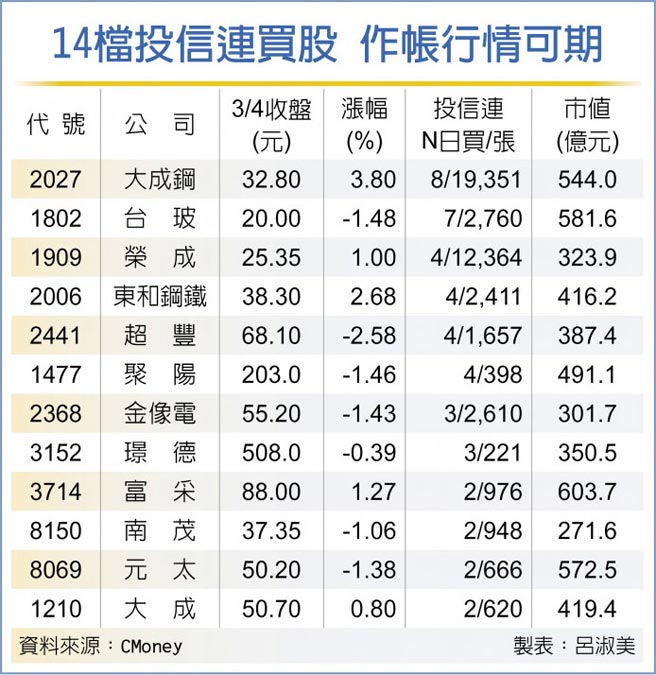 14檔投信連買股 作帳行情可期