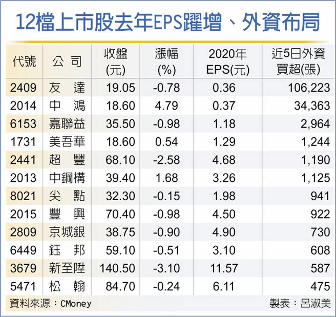 12檔eps跳增外資不離棄 證券 權證 工商時報