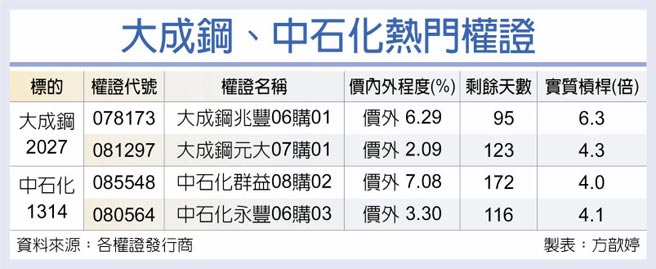 大成鋼、中石化熱門權證