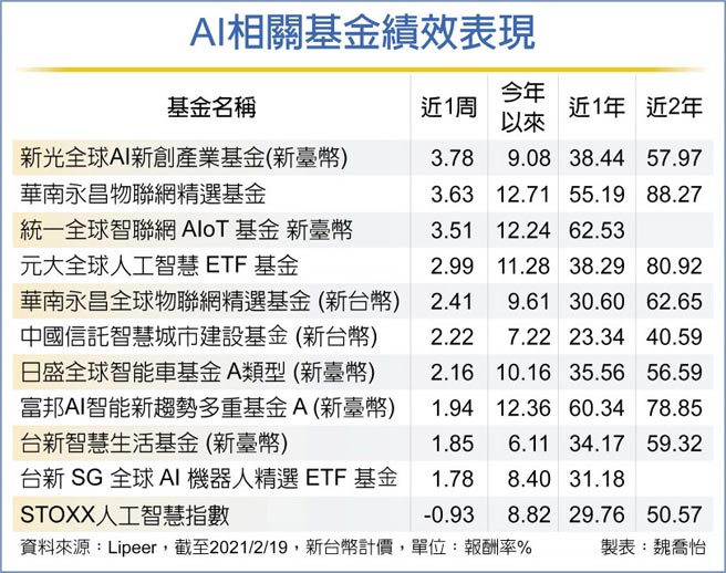 AI相关基金绩效表现