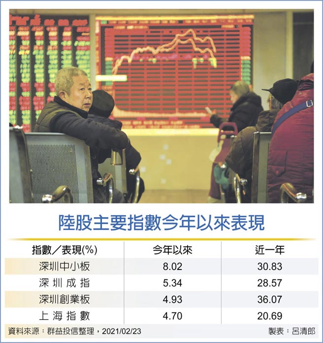 陸股主要指數今年以來表現