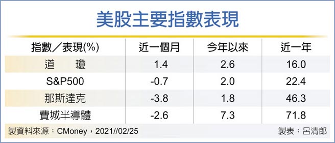 美股主要指数表现