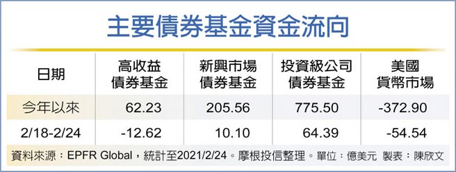 高收債 新興市場債不黯淡 投資理財 工商時報