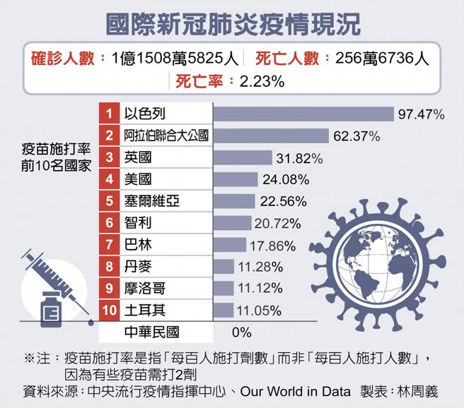 國際新冠肺炎疫情現況