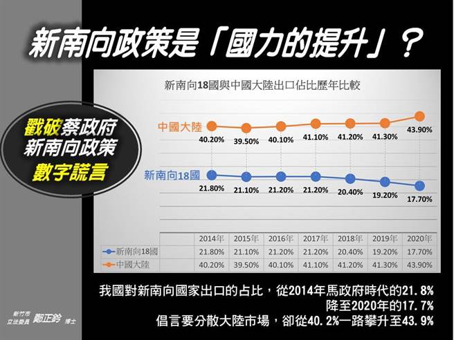 国民党立委郑正钤痛批，蔡政府「新南向政策」刻意操弄数字谎言欺骗大眾。（图／取自郑正钤脸书）