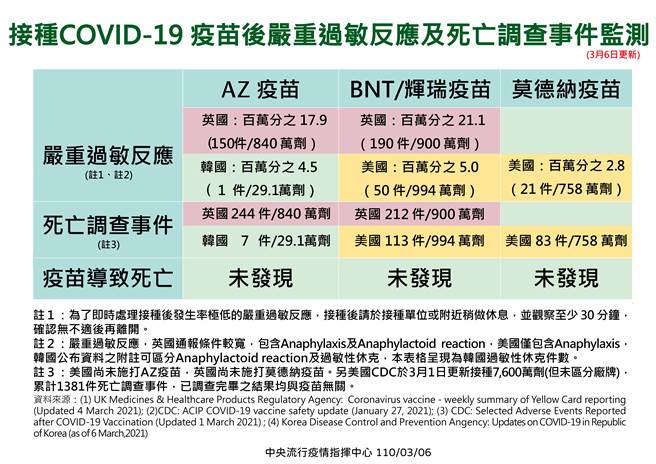 一張表看懂3款新冠疫苗不良反應，韓國1人打AZ後休克。（圖／指揮中心提供）