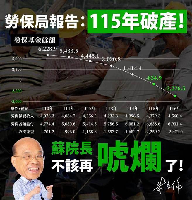 歷年劳保基金余额折线图(取自朱立伦脸书发文附图)