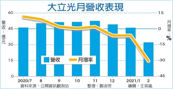 大立光月营收表现