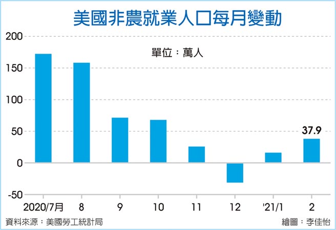 美2月就业人口增幅超预期 全球 工商时报