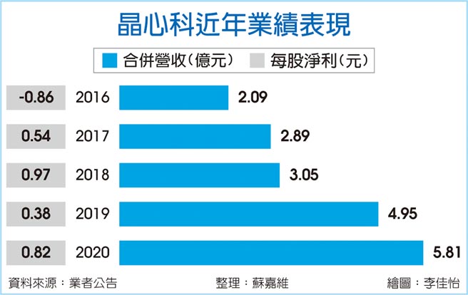 晶心科近年业绩表现