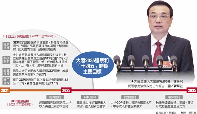 大陆2035远景和「十四五」时期主要目标