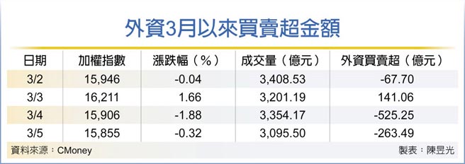 外资3月以来买卖超金额