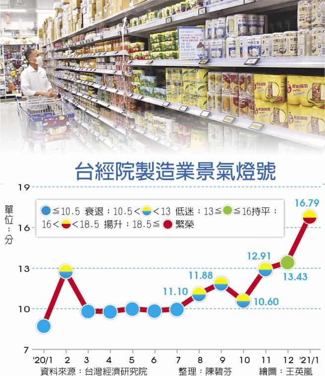 台经院制造业景气灯号