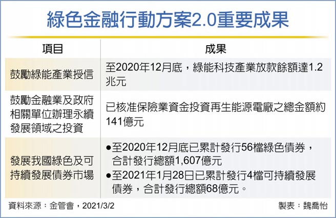 綠色金融行動方案2.0重要成果