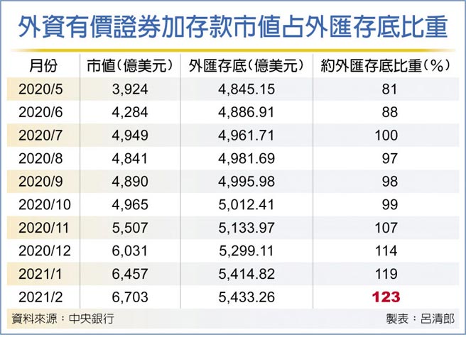 外資有價證券加存款市值占外匯存底比重