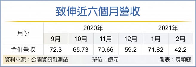 致伸近六个月营收