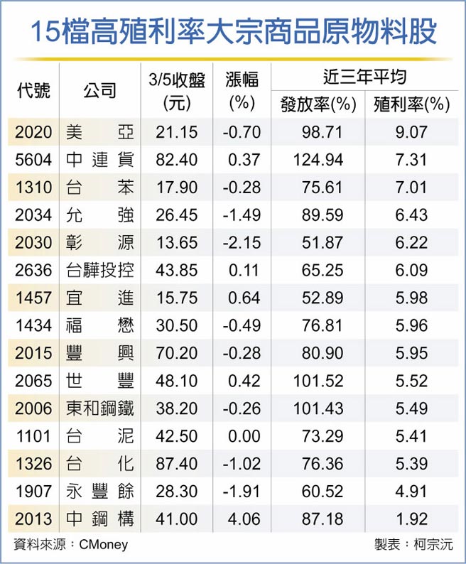 15檔高殖利率大宗商品原物料股