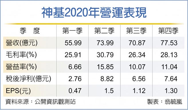 神基2020年營運表現