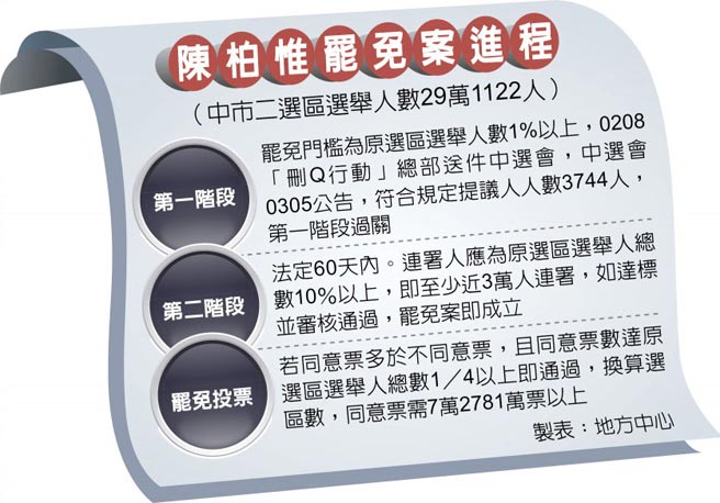 陳柏惟罷免案進程