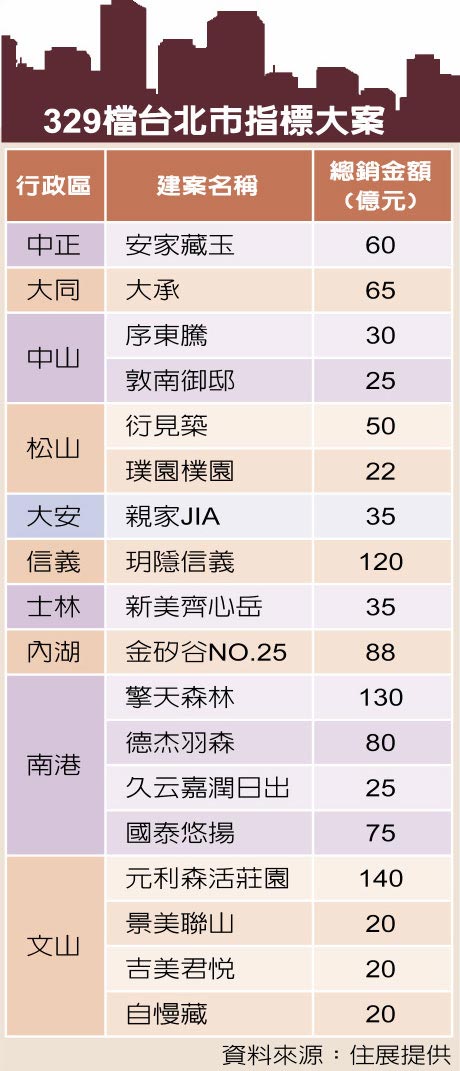 329檔台北巿指標大案