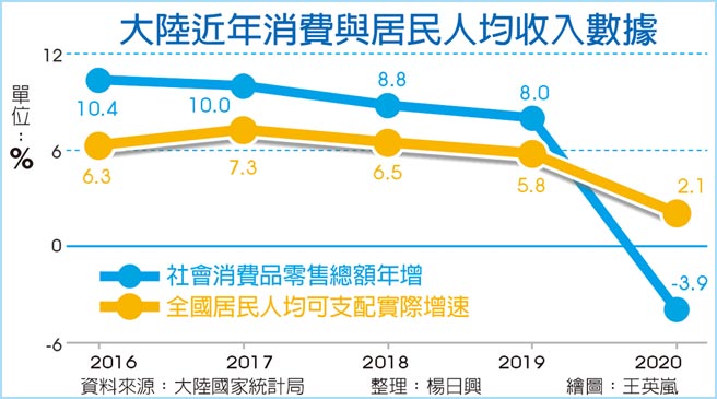 大陆近年消费与居民人均收入数据